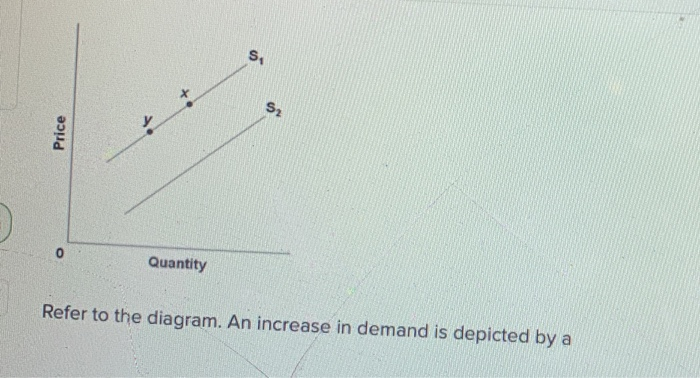 Solved S, S2 Price 0 Quantity Refer to the diagram. An | Chegg.com