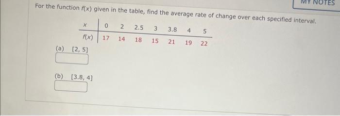 Solved For the function f(x) given in the table, find the | Chegg.com