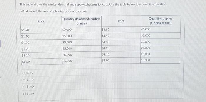 Solved This table shows the market demand and supply | Chegg.com