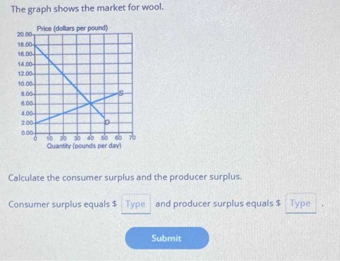 Solved The graph shows the market for wool. Price (dollars
