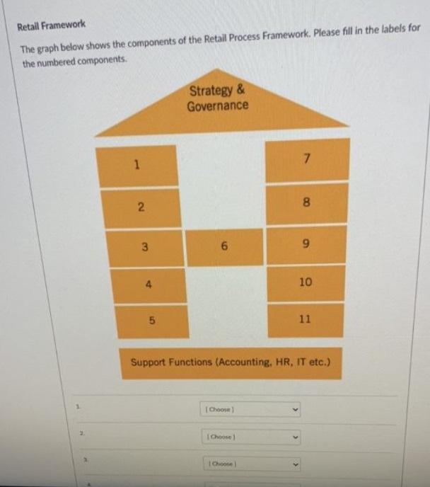 Retail Framework The graph below shows the components of the Retail Process Framework. Please fill in the labels for the numb