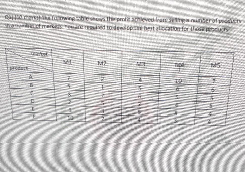 Solved Q1) (10 marks) The following table shows the profit | Chegg.com