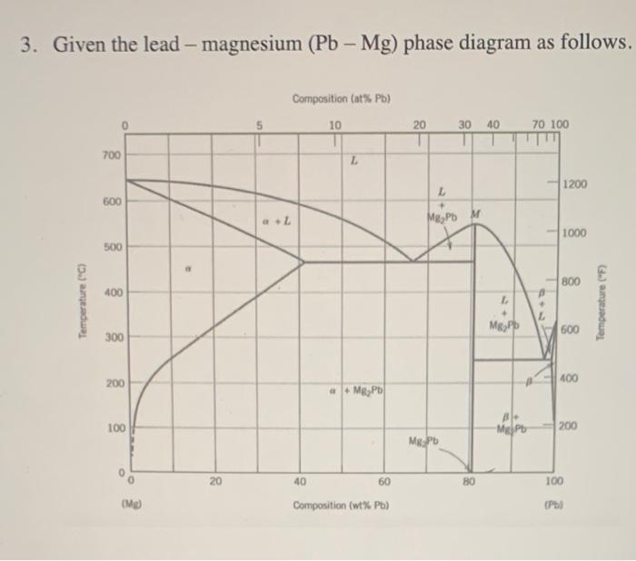 Solved 3. Given the lead magnesium (Pb Mg) phase diagram