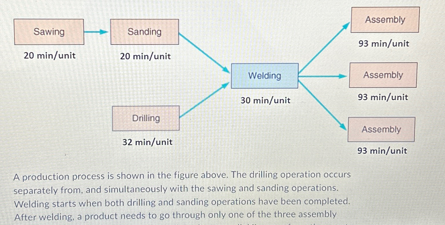 Solved A production process is shown in the figure above. | Chegg.com