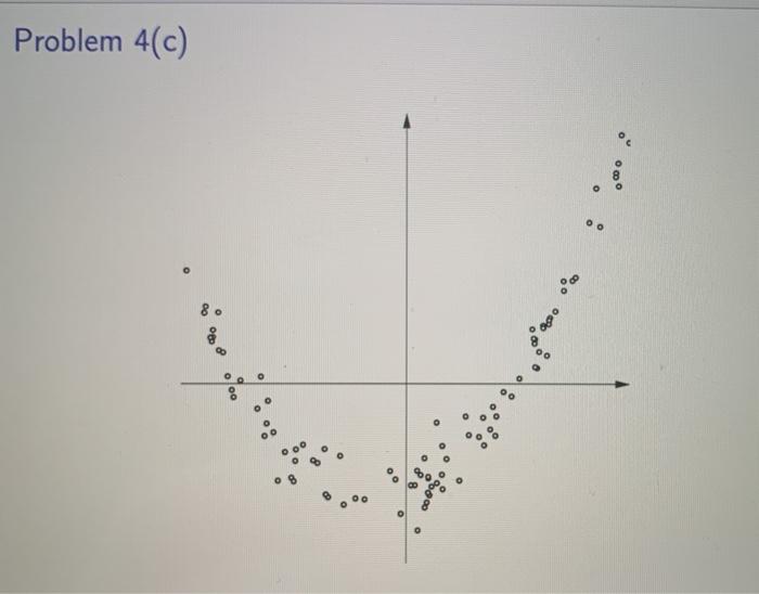 Solved Problem 4 For each of the scatterplots on the | Chegg.com