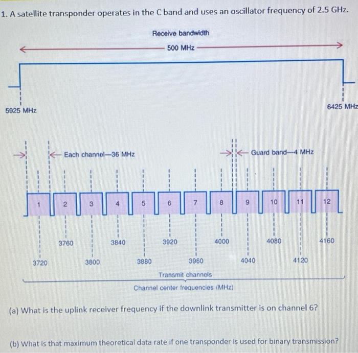 Solved 1. A satellite transponder operates in the C band and