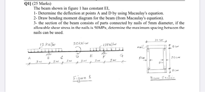 Solved Q1] (25 Marks) The beam shown in figure 1 has | Chegg.com