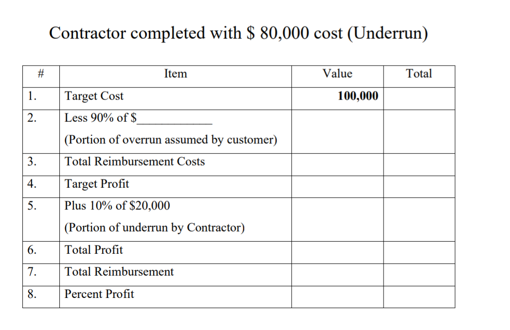 Contractor completed with 80,000 cost (Underrun)