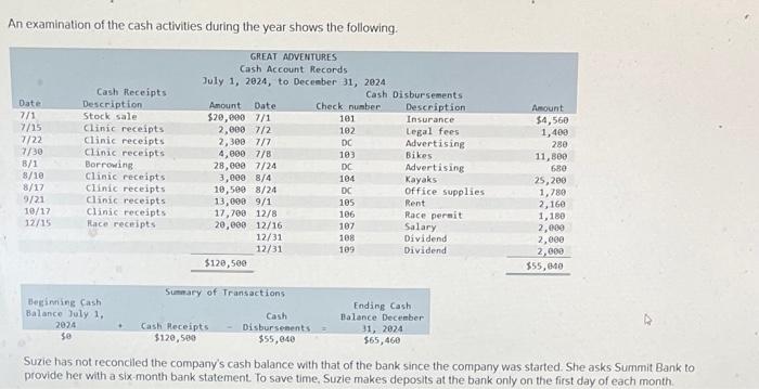 Solved An examination of the cash activities during the year | Chegg.com