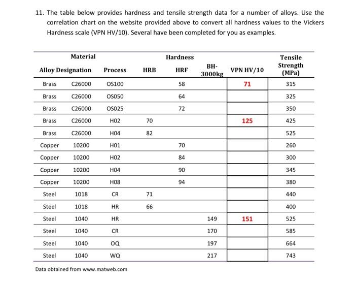 Solved 11. The table below provides hardness and tensile | Chegg.com