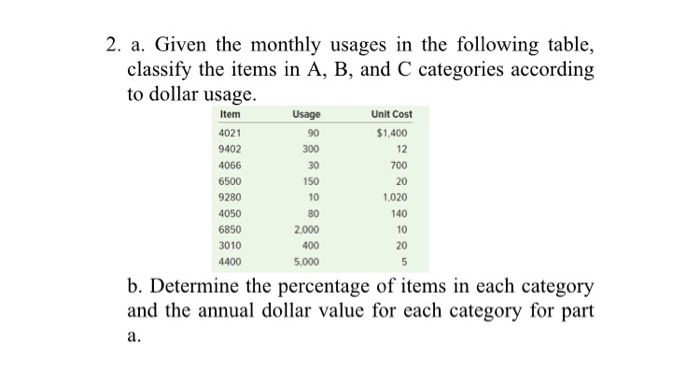 2. a. Given the monthly usages in the following table, classify the items in A, B, and C categories according to dollar usage