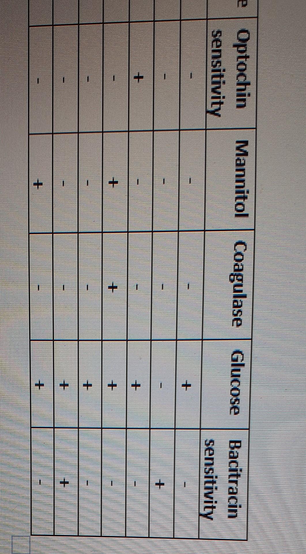 Solved Using the following bacteria and test results seen | Chegg.com