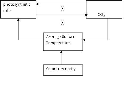 Solved e. How does burning fossil fuels impact the Earth's | Chegg.com