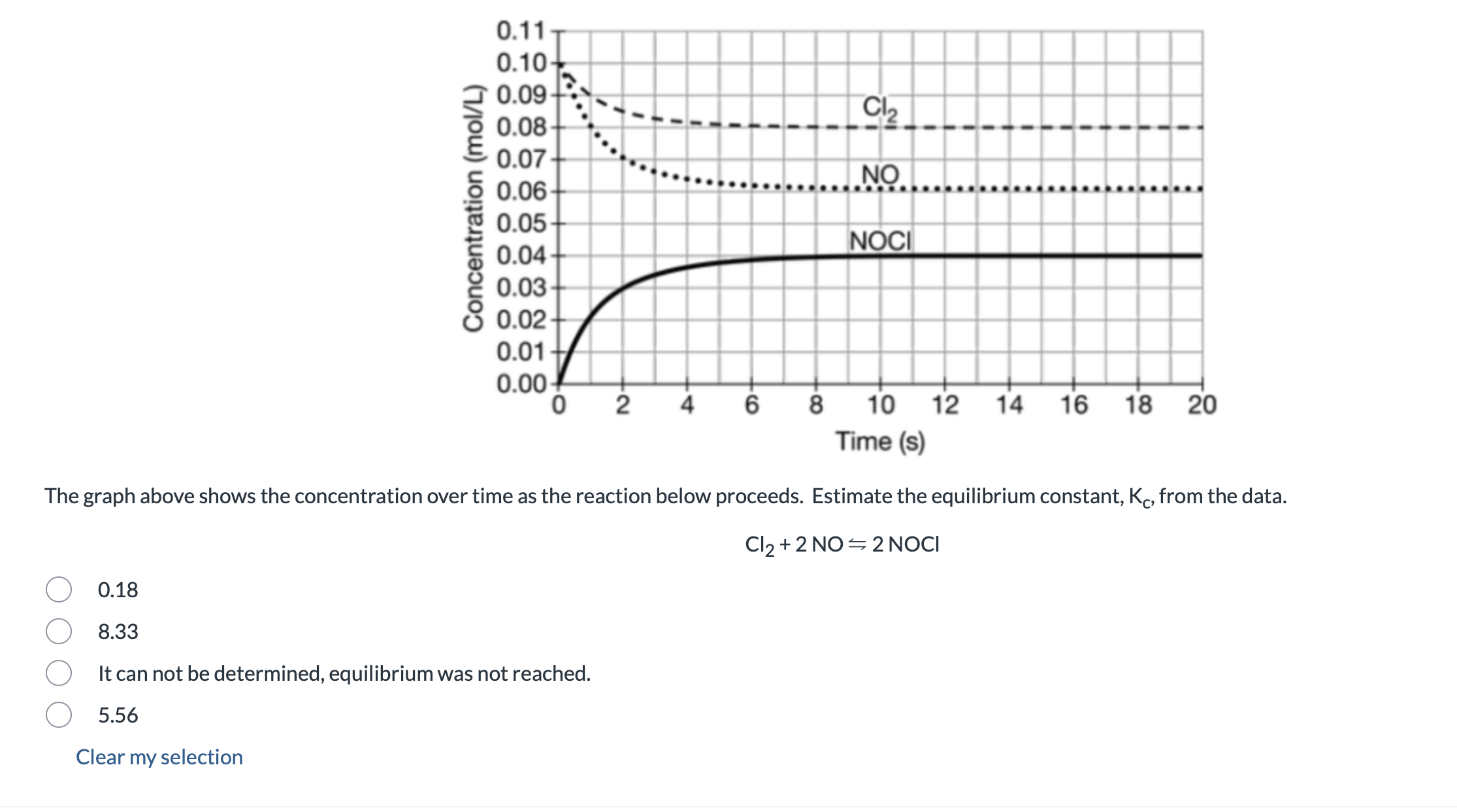 Solved The graph above shows the concentration over time as | Chegg.com