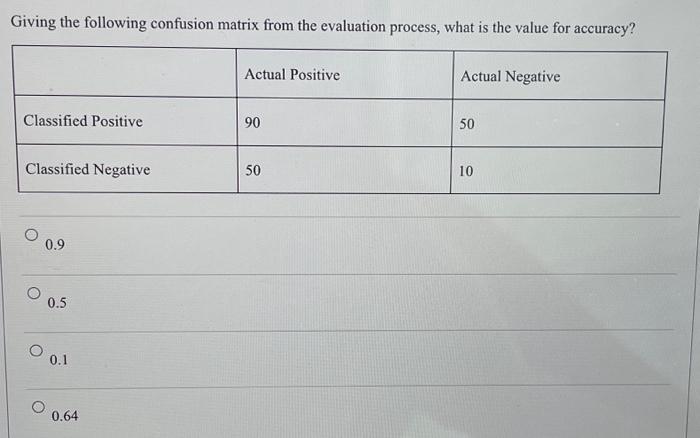 Solved Giving the following confusion matrix from the | Chegg.com