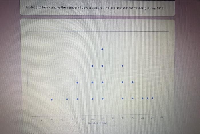 Solved The dot plot below shows the number of days a sample | Chegg.com