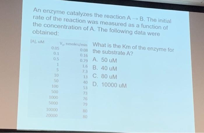 Solved An enzyme catalyzes the reaction A B. The initial | Chegg.com