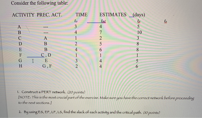 Solved Consider The Following Table: ACTIVITY PREC. ACT, | Chegg.com