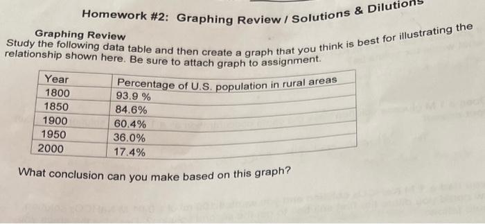 Solved Graphing Review Study the following data table and | Chegg.com
