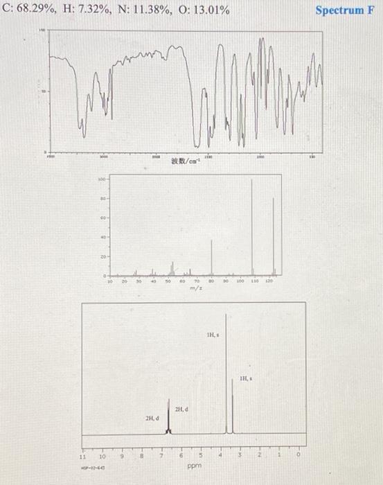 Solved Part III: Analysis of an unknown spectrum Your | Chegg.com