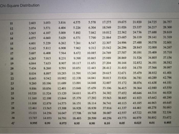 Solved Area in Table AREA IN RIGHT TAIL OF DISTRIBUTION | Chegg.com