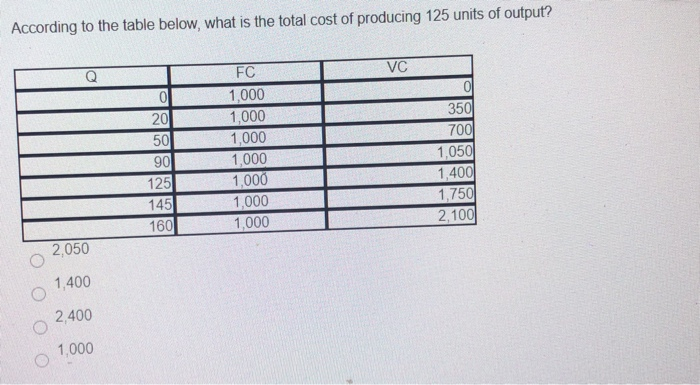 Solved According to the table below, what is the total cost | Chegg.com
