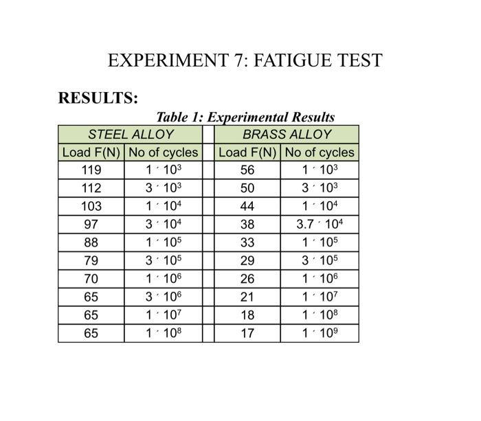 Solved EXPERIMENT 7: FATIGUE TEST RESULTS: Table 1: | Chegg.com