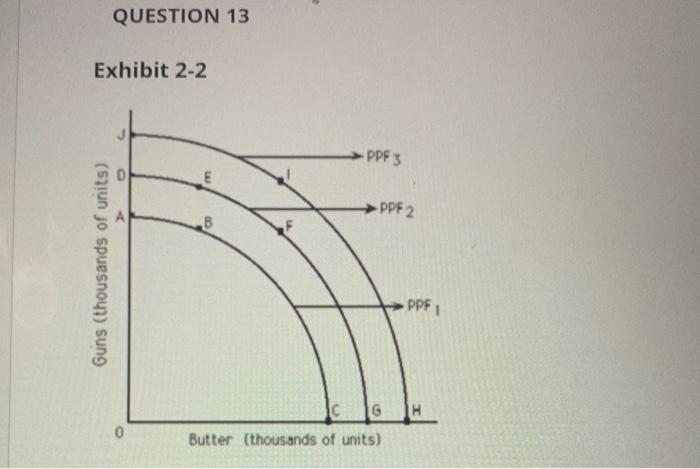 Solved QUESTION 13 Exhibit 2-2 PPF 3 E PPF 2 B Guns | Chegg.com