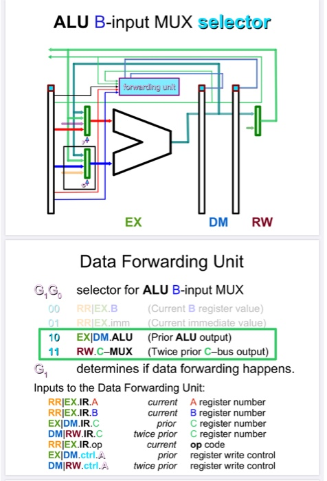 Extra Credit 3 B4 The Data Forwarding Unit Has 7 I Chegg Com