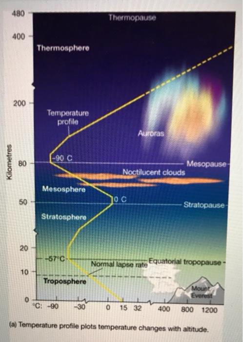 Solved 480 Thermopause 400 Thermosphere 200 Temperature | Chegg.com