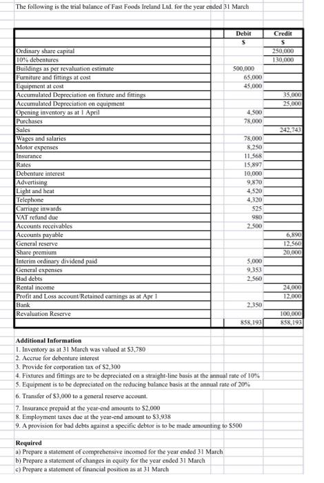 Solved The following is the trial balance of Fast Foods | Chegg.com