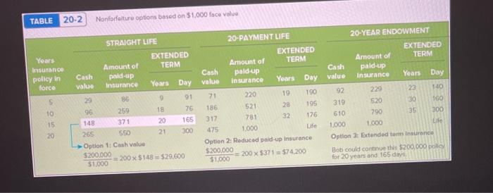 Solved calculate the reduced paid up insurance for lee chin chegg
