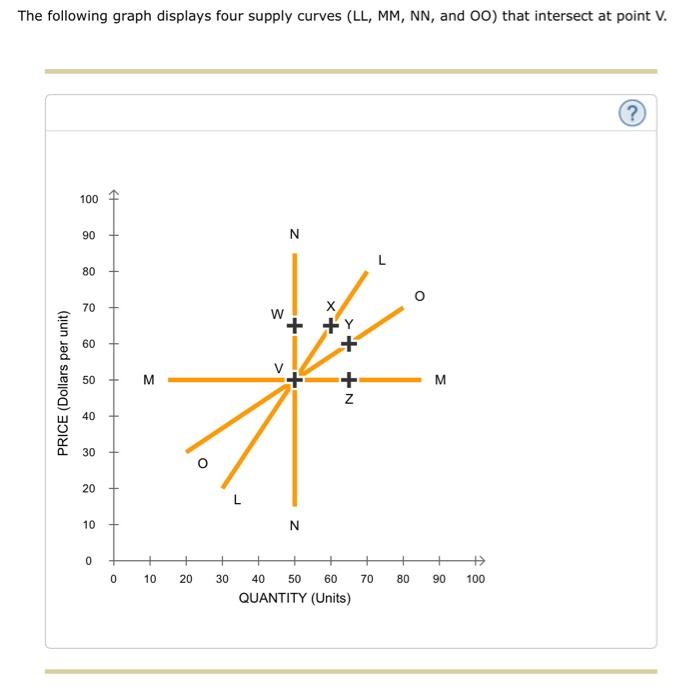 Solved The following graph displays four supply curves (LL,