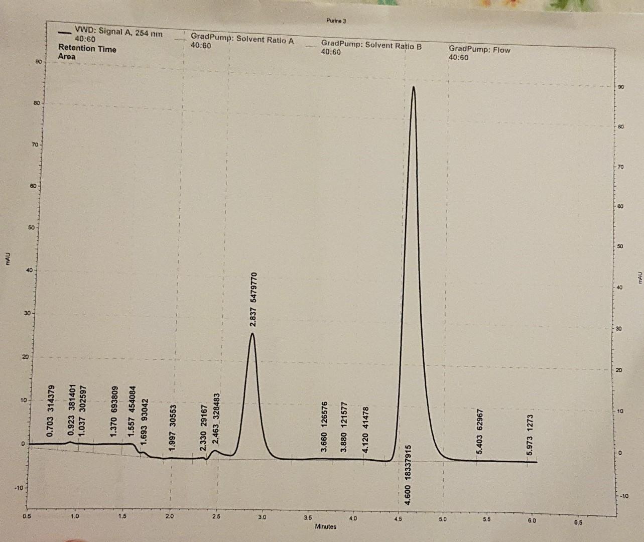 Solved Please help!! This is a chromatogram produced using | Chegg.com