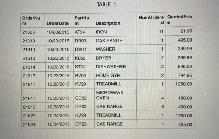 Solved What Kind Of Anomalies Are Found In Table 1 Give Chegg Com