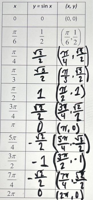 Solved (e) Use table of values to graph y = 2sinx and y = | Chegg.com