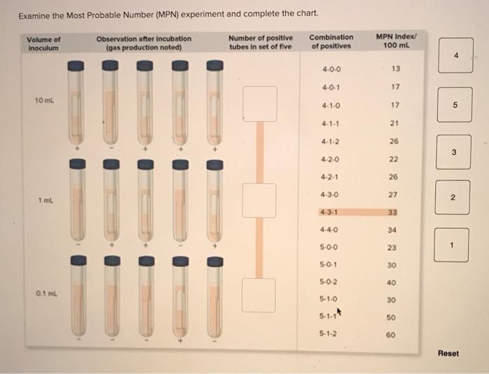 Solved Examine the Most Probable Number (MPN) experiment and