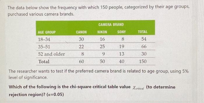 Solved The data below show the frequency with which 150 | Chegg.com