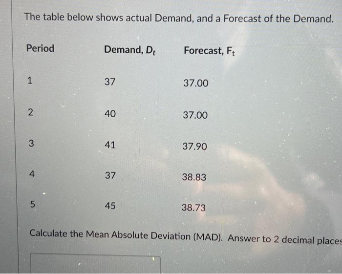 Solved The Table Below Shows Actual Demand, And A Forecast | Chegg.com