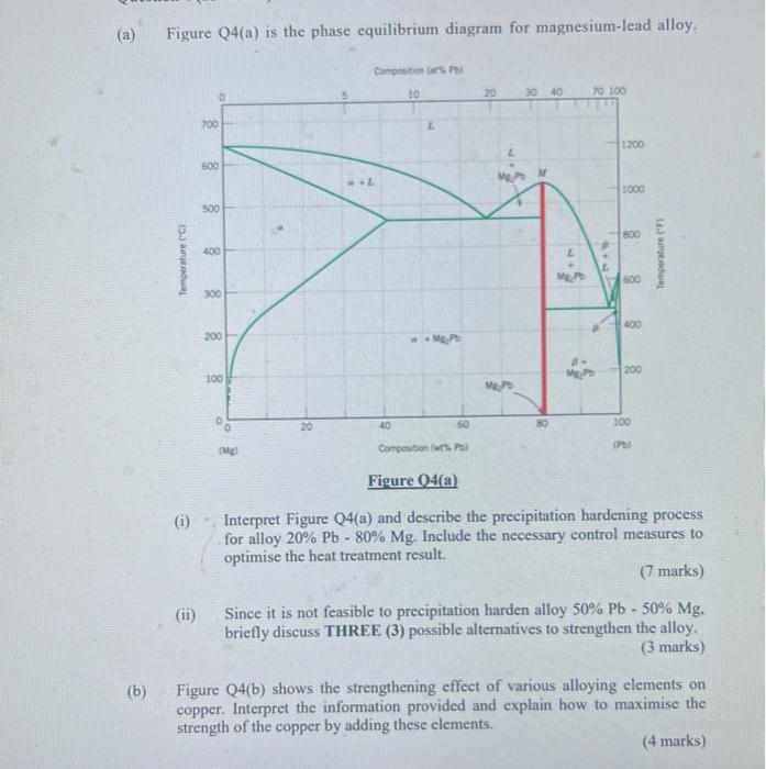 (a) Figure Q4(a) is the phase equilibrium diagram for | Chegg.com