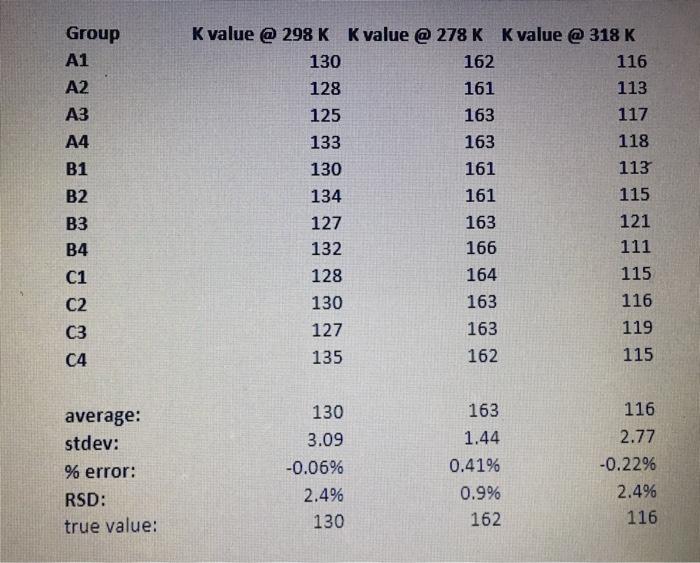 Group A1 A2 A3 A4 B1 B2 B3 B4 C1 C2 C3 C4 average: | Chegg.com