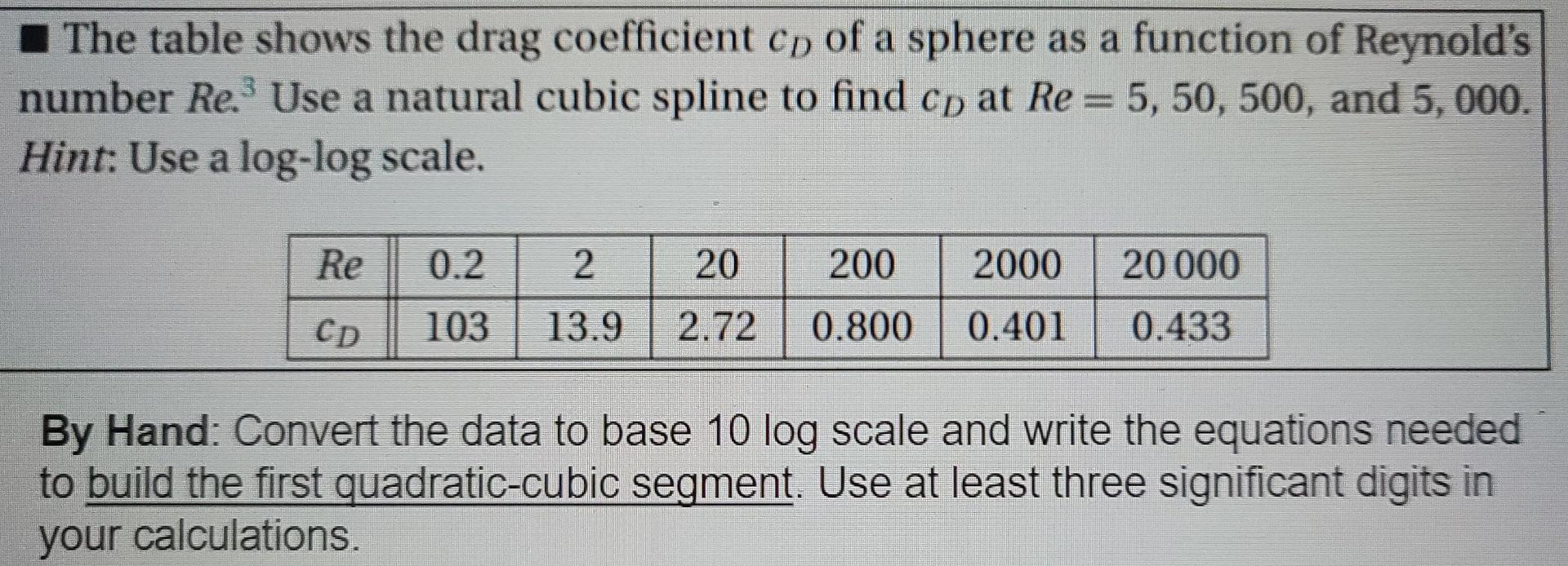 Solved The table shows the drag coefficient cp of a sphere | Chegg.com