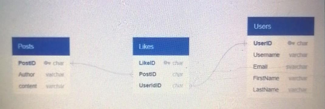 Solved Users Userid Posts Likes Username PostID LikelD had | Chegg.com