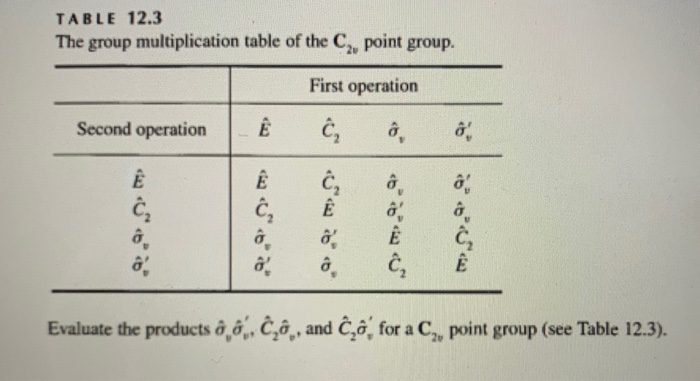 Solved Table 12 3 The Group Multiplication Table Of The C Chegg Com