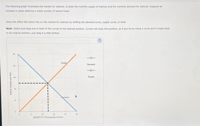 Solved The following graph ulustrates the market for | Chegg.com