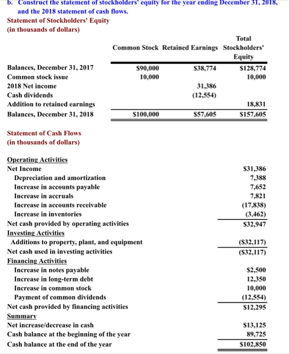 Solved b. Construct the statement of stockholders' equity | Chegg.com