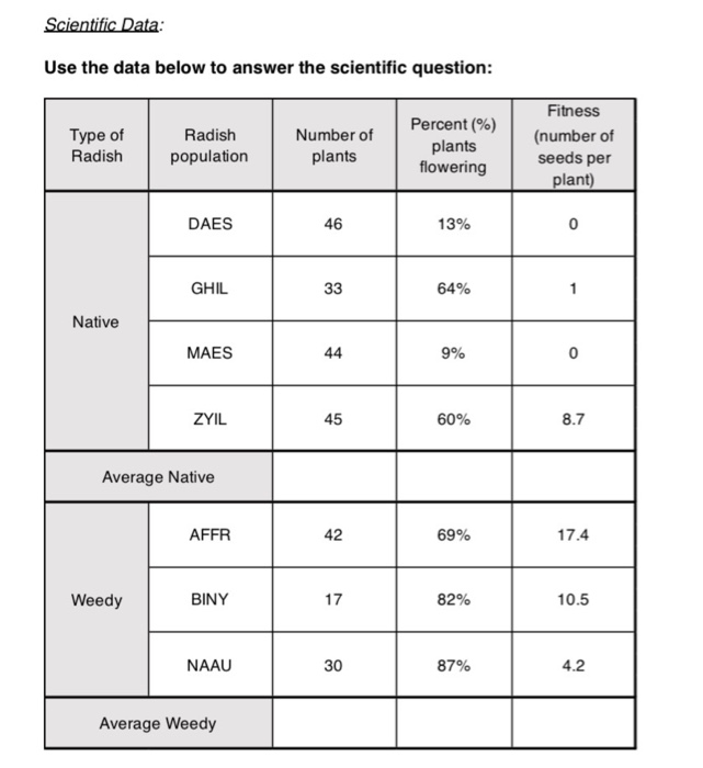 Solved Research Background Native Weedy Weeds in