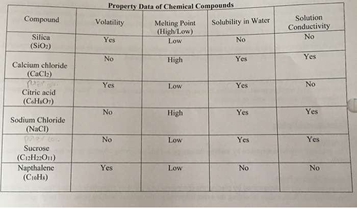 Solved Property Data of Chemical Compounds Compound | Chegg.com