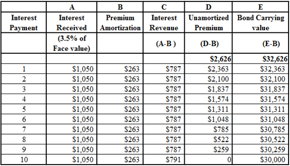 Solved: Premium or Discount Amortization TableBray Co. acquired ...