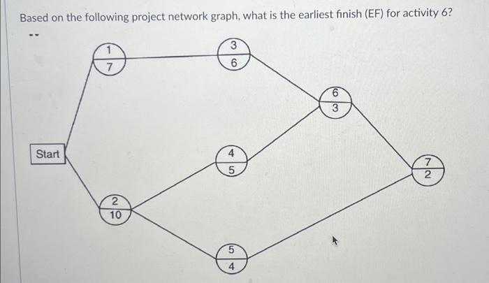 Solved Based on the following project network graph, what is | Chegg.com